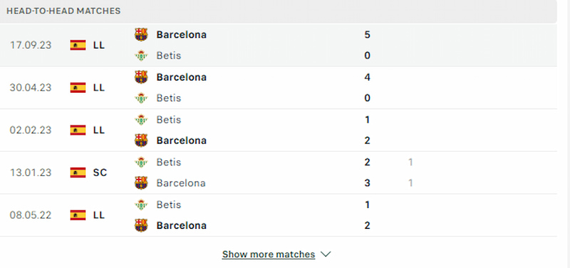 Betis thi đấu gặp Barcelona chưa bao giờ là đối thủ xứng tầm