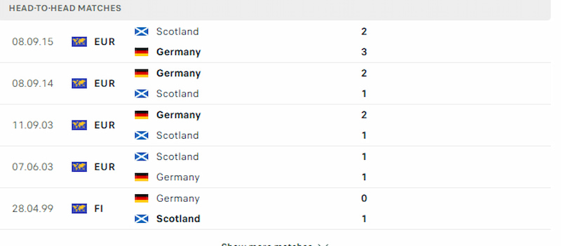 Đức vượt trội so với Scotland về những lần đối đầu trước đây trong lịch sử