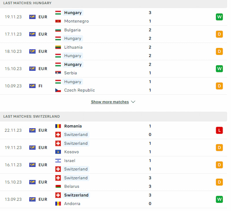 Hungary vs Thụy Sĩ gặp nhau trong trận đấu được đánh giá cân tài, cân sức