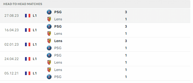 Lens thi đấu trên sân nhà luôn làm khó được PSG