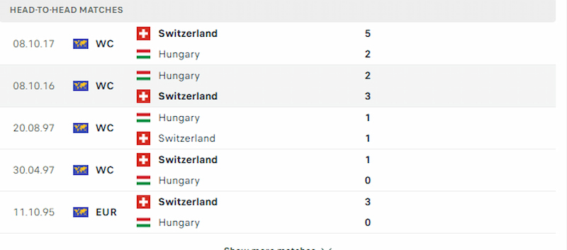 Thụy Sĩ tỏ ra vượt trội trước đối thủ Hungary ở chỉ số lịch sử đối đầu