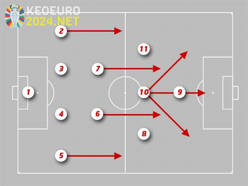 Vận hành sơ đồ 4-2-3-1 cần sự linh hoạt giữa các vị trí