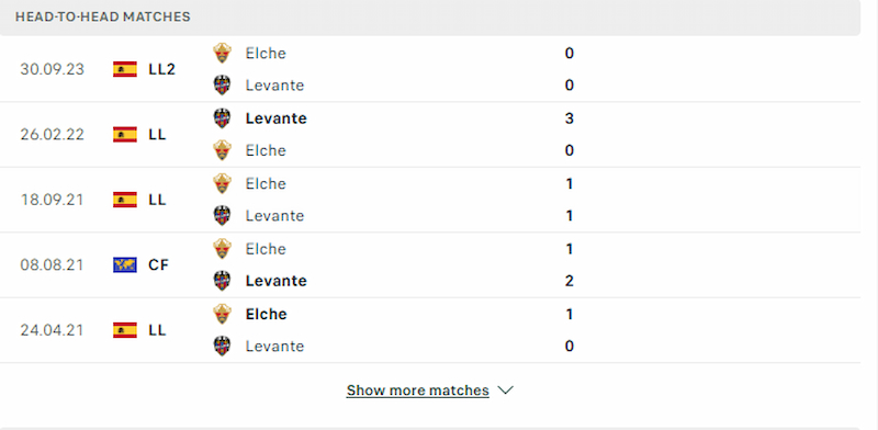 Lịch sử đối đầu Levante tự tin tiếp đón Elche trên sân nhà