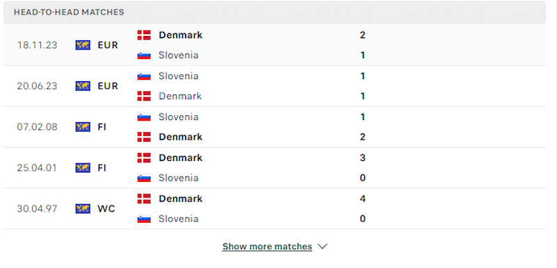 Slovenia vs Denmark là cặp đấu có lợi thế cho Những Chú Lính Chì