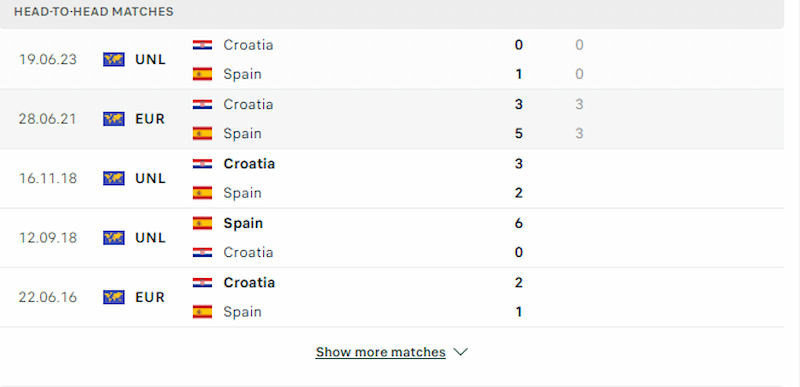 Tây Ban Nha vs Croatia luôn tạo ra cuộc đấu vô cùng hấp dẫn