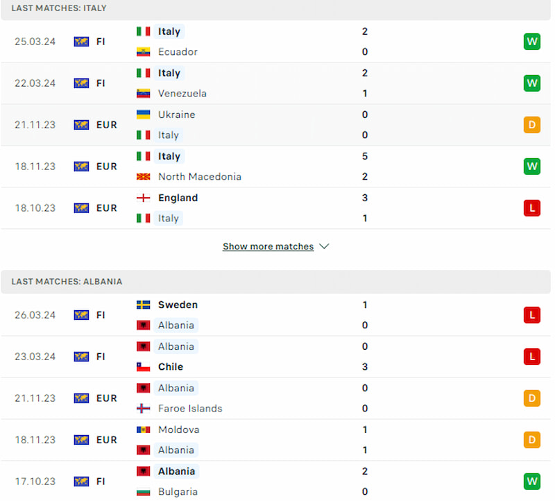 Với phong độ hiện tại, Italy vẫn được đánh giá cao hơn Albania