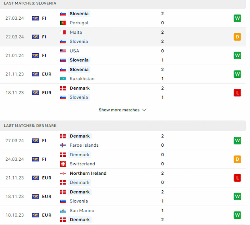 Với phong độ hiện tại, Slovenia vẫn được đánh giá cao hơn Denmark
