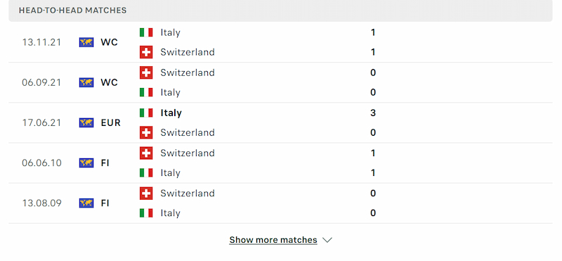 Italia không vượt trội về thành tích đối đầu so với Thụy Sĩ