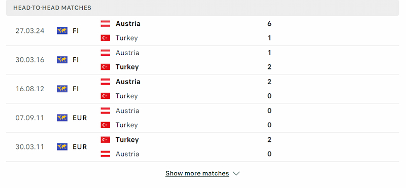 Lịch sử các lần đối đầu cho thấy Thổ Nhĩ Kỳ một chút lép vế trước Áo