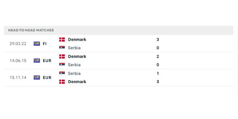 Lịch sử các lần đối đầu của Đan Mạch vs Serbia