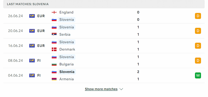 Phong độ gần đây Bồ Đào Nha và Slovenia thể hiện