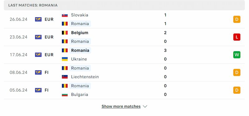 Phong độ gần đây của Romania thậm chí còn tốt hơn Hà Lan