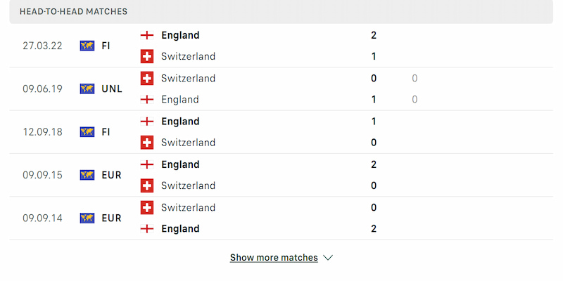 Lịch sử các lần đối đầu của Anh vs Thụy Sĩ